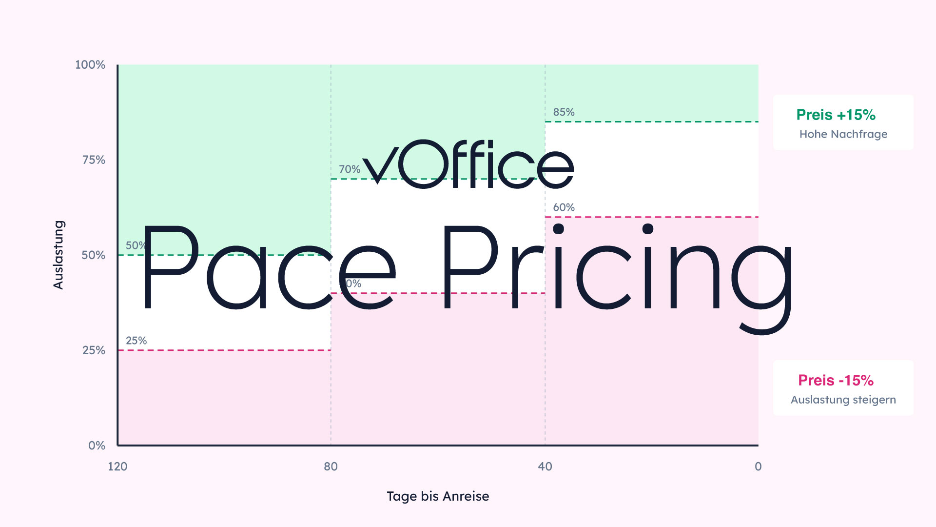 Warum Ferienvermieter Pace Pricing nutzen sollten